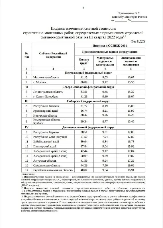 Минстрой рф для презентации. Индексы минстрой 4 квартал 2023. Письмо в минстрой рф. Строительные коэффициенты 1 квартал 2023 года. Индекс минстроя к 1991.