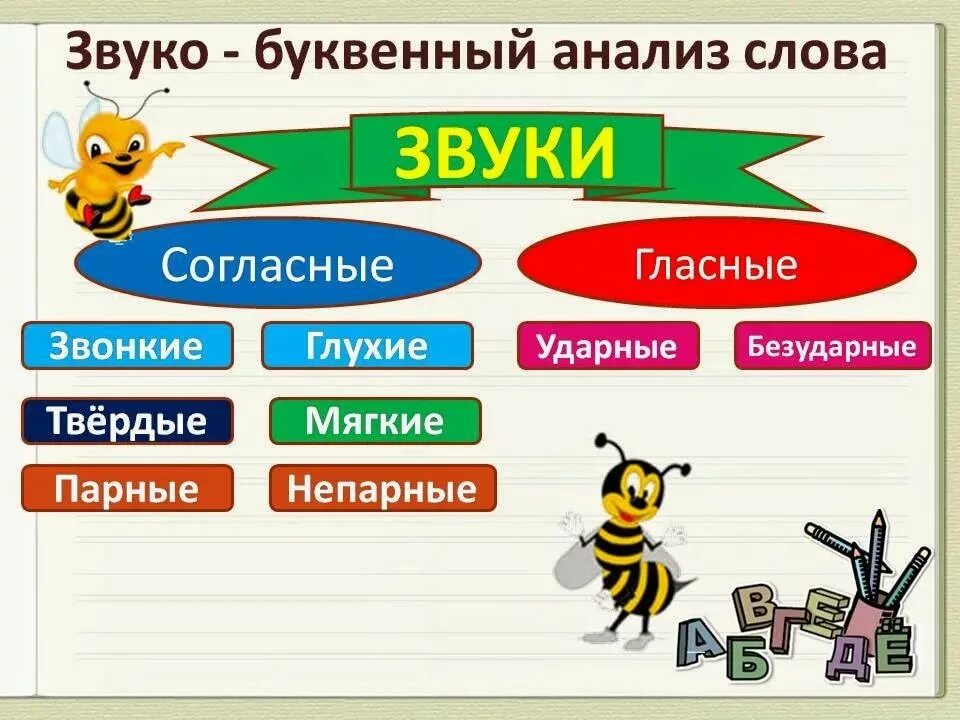 Звуки звуко буквенный анализ. Звукобуквенный разбор памятка. Звуко-буквенный анализ слова. Памятка звуко буквенный разбор. Схема звукобуквеного разбора.