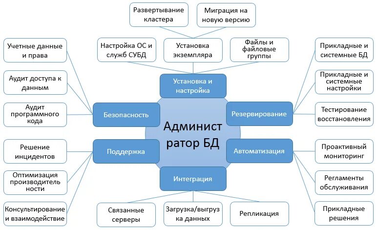 Разработчики субд