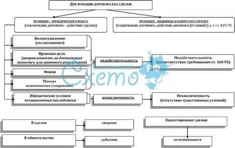 Функции договора
