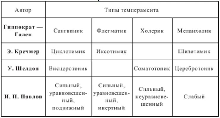 Типология типов темперамента. Теория темперамента кречмера таблица. типы темперамента по э. кречмеру. кречмер типы темперамента. таблица типология кречмера шелдона.