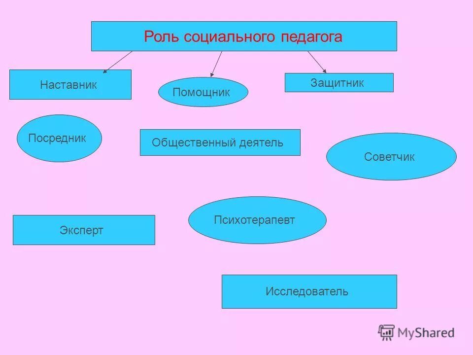 социальный педагог в школе. социальный педагог в коррекционной школе. социальный педагог в коррекционной школе. направления социально-педагогической деятельности схема. работа социального педагога с детьми.