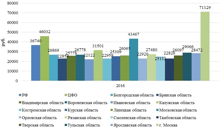 Динамика регионов. Показатели уровня и динамики заработной платы. Динамика в разрезе регионов. Динамика зарплаты в отрасли ИТ по годам. Анализ динамики заработной платы 2020.