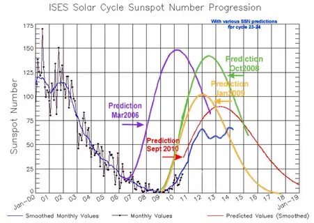 Solar cycles