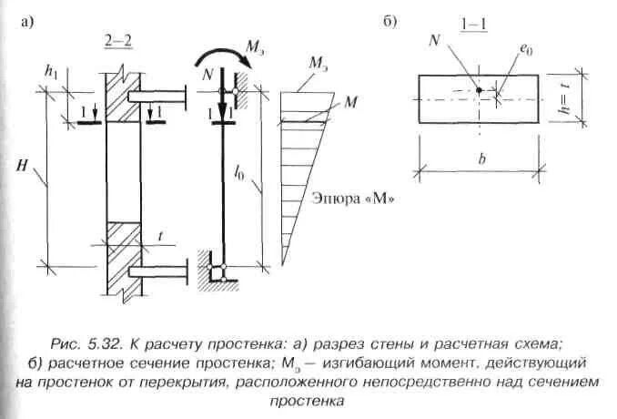 Расчетная схема стены здания. Расчетная схема простенка. Расчетная схема кирпичного простенка. Расчетная схема кирпичной стены.