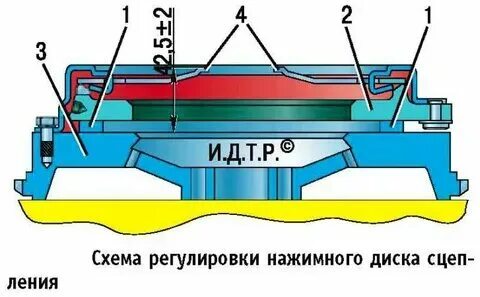 Зазор между лапками и диском. Зазор между лапками и диском