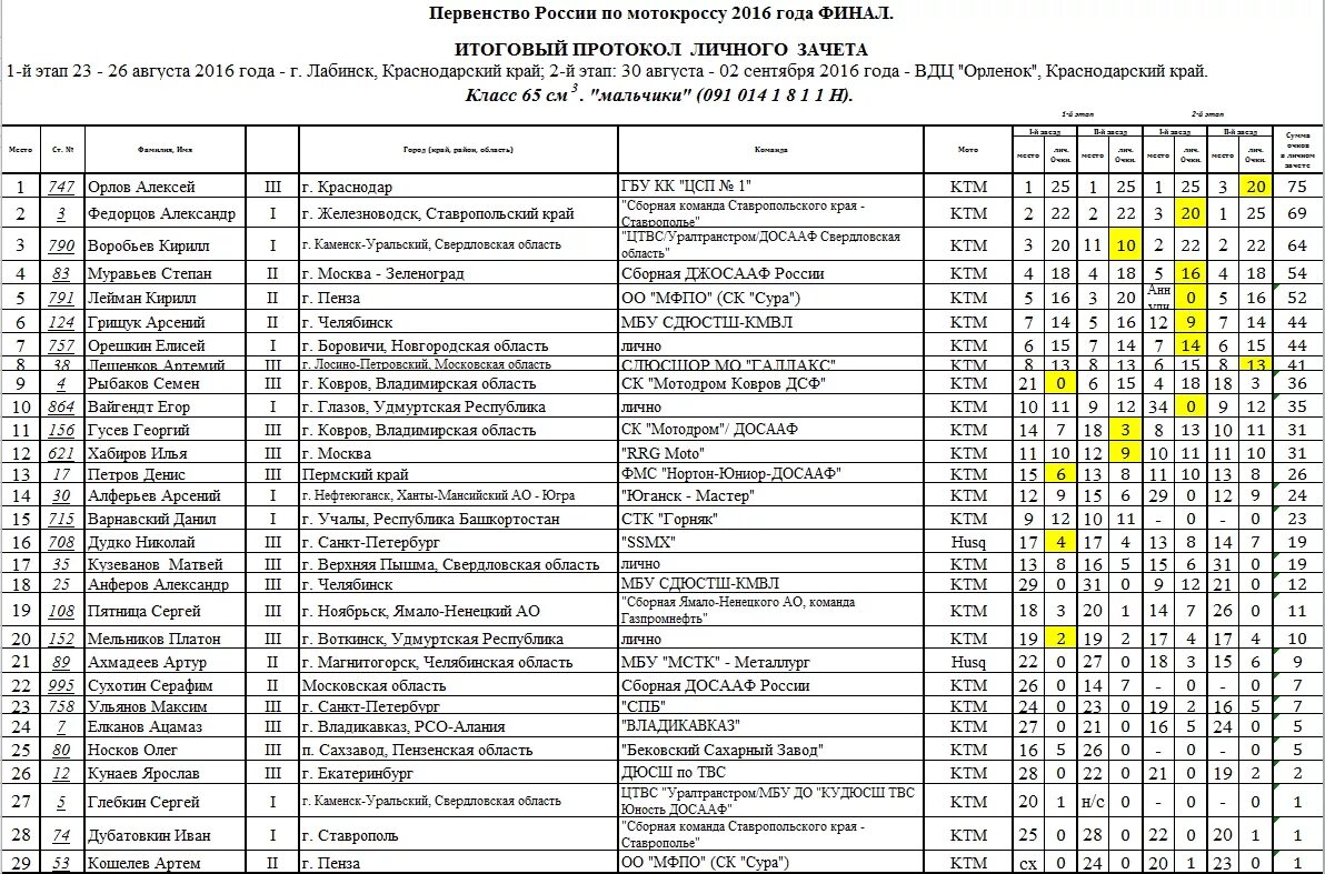 Итоговый протокол первенства россии. Протоколы первенства России. Протокол чемпионата. Итоговый протокол по боксу. Итоговый протокол плавание.