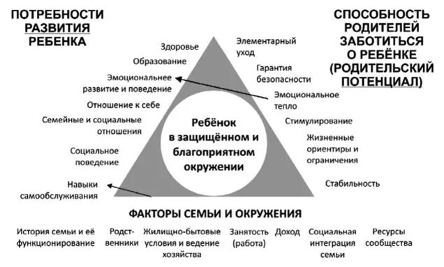 Треугольник оценки потребностей ребенка. Базовые потребности ребенка. Базовые потребности ребенка в семье. Основные потребности развития ребенка.