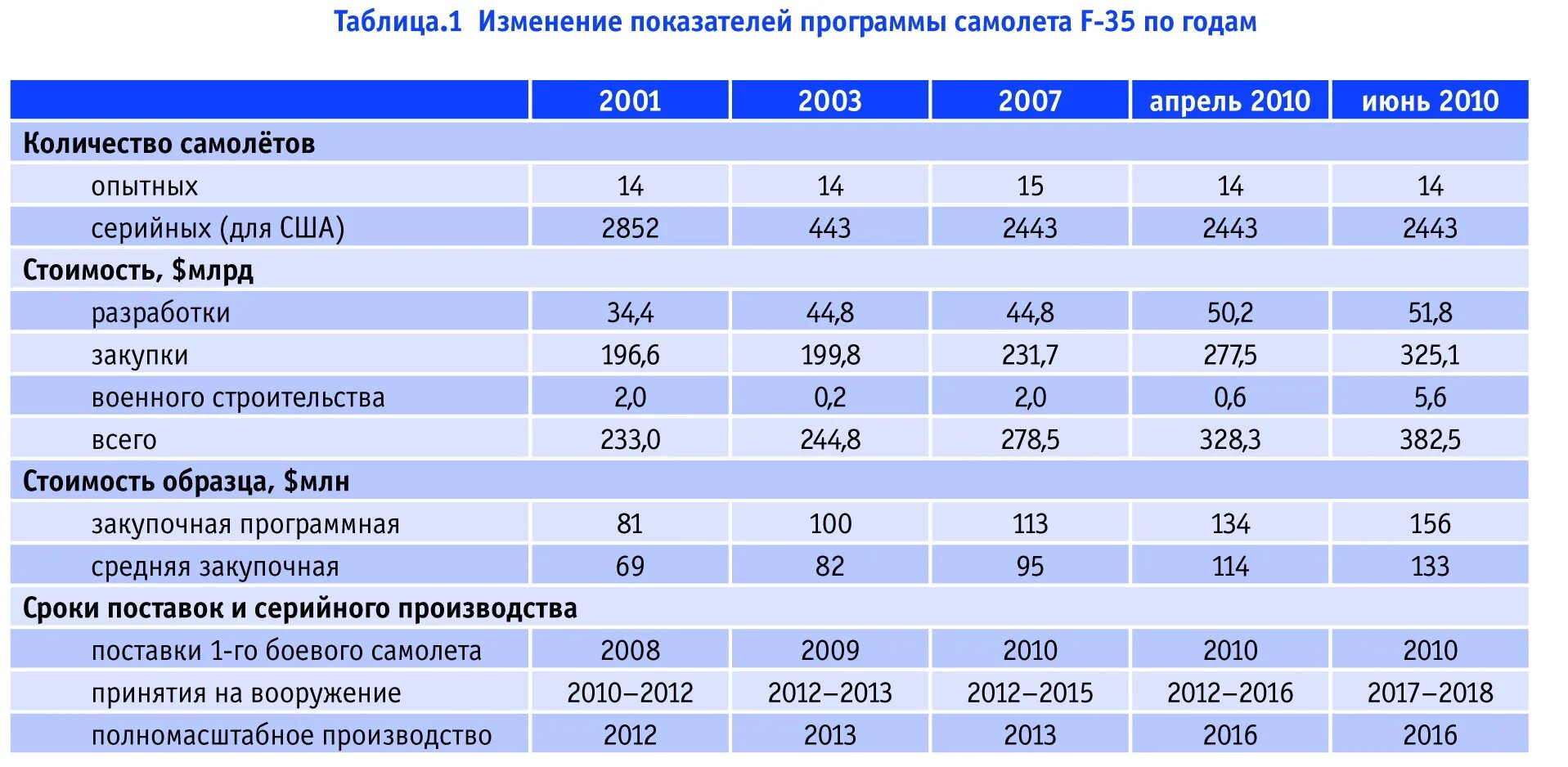 Цена характеристики. Таблица характеристика самолётов. Таблица производства самолетов. F-35 характеристики таблица. Производство ф 35.