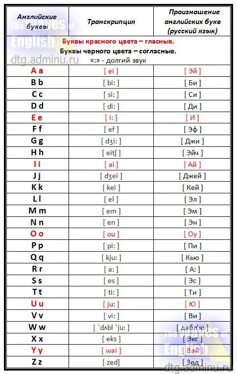 Какие английские буквы дают звук. Транскрипция английских букв. Звуки транскрипции в английском языке таблица. Таблица транскрипции английского языка. Буквы алфавита английского языка с транскрипцией.