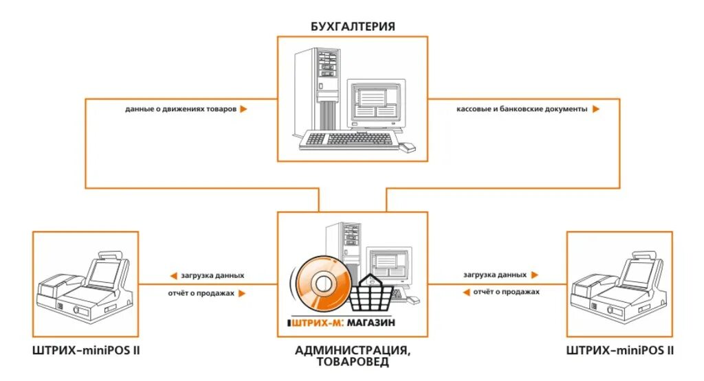 Готовое решения автоматизации. Автоматизация розничного магазина схема. автоматизация для торговых предприятий. автоматизация офиса схема. схема автоматизации оптово розничного магазина.