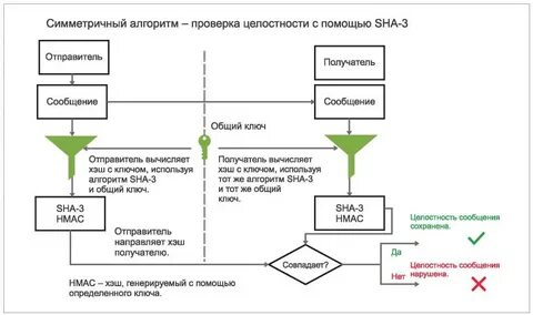 Укажите правильный алгоритм шифрования по описанию симметричный