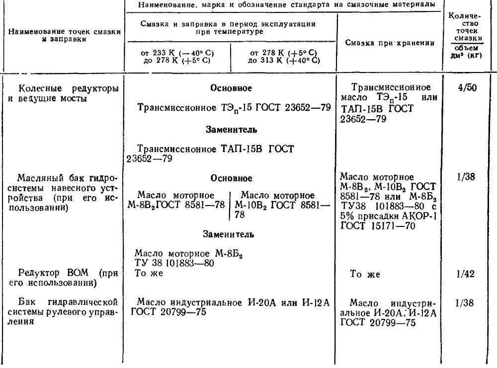 Какое масло заливается в мтз. Заправочные емкости трактора т 150 к. Таблица смазок ЛТЗ 55. Заправочные емкости трактора т 150 с двигателем СМД 62. Заправочная емкость трактора ДТ 75 бортовая.