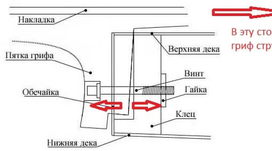 Анкер гитары в какую сторону