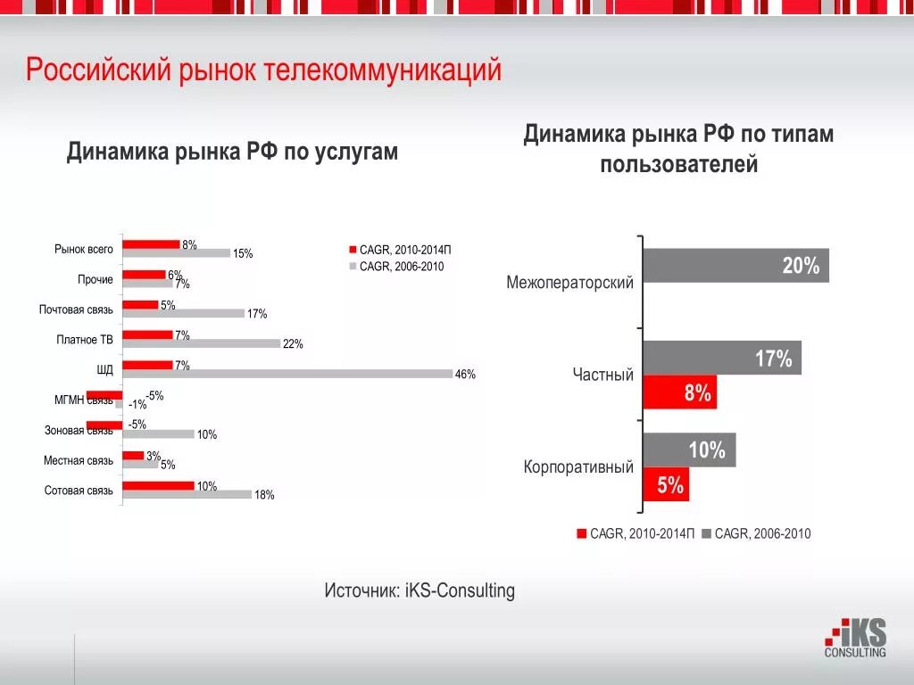 Динамика рынка телекоммуникаций в РФ. Структура телекоммуникационного рынка в России. Рынок телекоммуникаций в России. Рынок телекоммуникационных услуг.