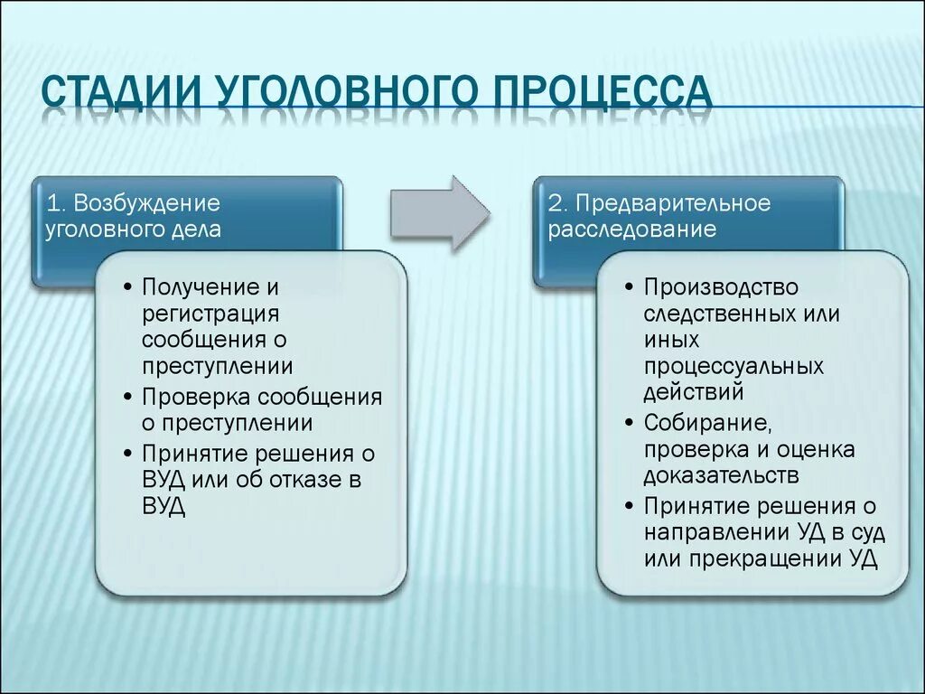 Понятие значение задачи стадии возбуждения уголовного дела. Уголовный процесс этапы рассмотрения дел. стадии и производства в уголовном процессе. стадии производства по уголовному делу. исключительной стадий уголовного процесса является:.