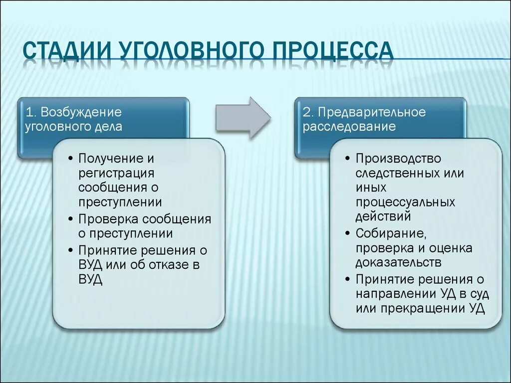 Какие стадии судопроизводства. Уголовный процесс этапы рассмотрения дел. Стадии производства по уголовному делу. Стадии дела в уголовном процессе. Стадии уголовного процесса досудебное и судебное производство.