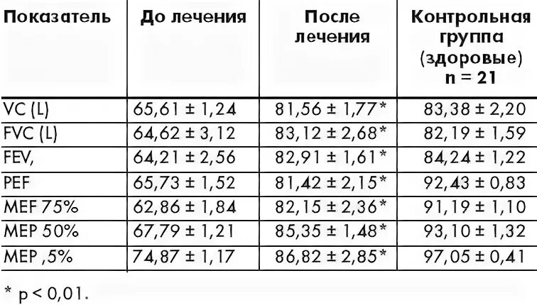 Пос норма. Нормальные показатели при спирометрии. Спирометрия показатели нормы таблица. Спирометрия норма у детей. Спирометрия (показатели функции внешнего дыхания.