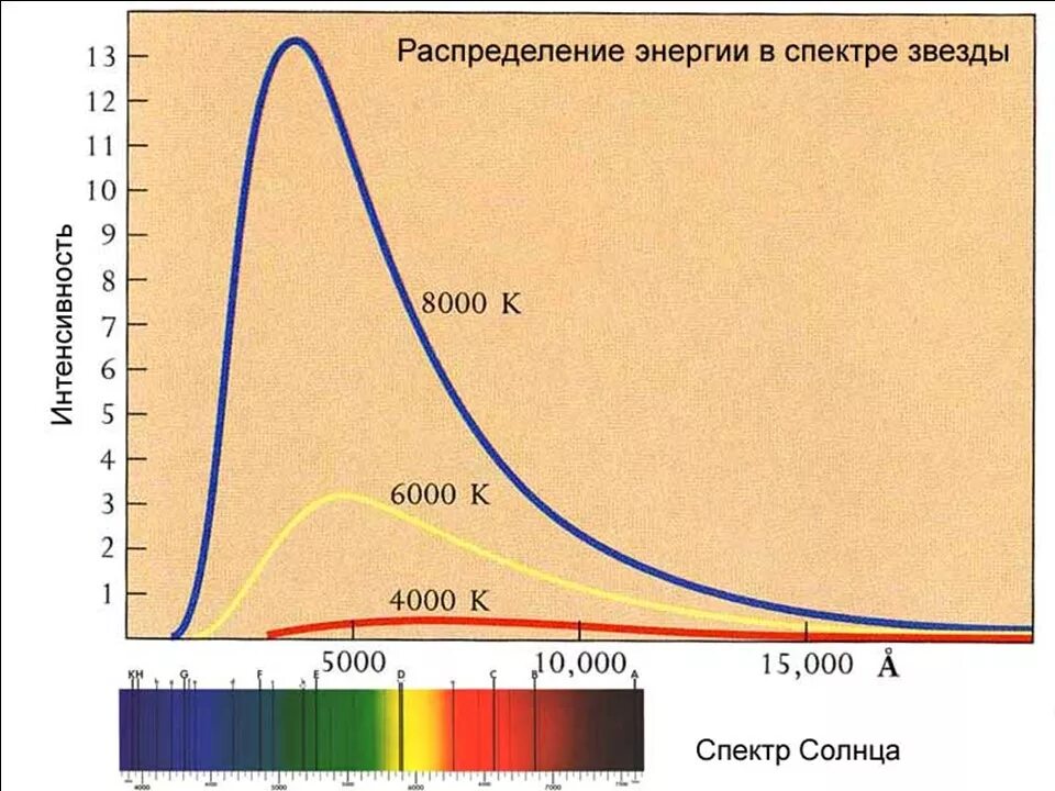 Какая мощность излучения солнца. Спектры излучения абсолютно черного тела при разных температурах. Спектр диапазон солнечного излучения. Спектр излучения абсолютно черного тела при разных температурах. Распределение энергии в Солнечном спектре.