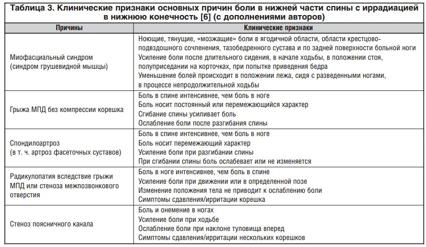 Лечение хронической боли в спине. Дифференциальный диагноз остеохондроза шейного отдела. Остеохондроз шейного отдела дифференциальная диагностика. Дифференциальная диагностика остеохондроза поясничного отдела. Остеохондроз позвоночника дифференциальный диагноз.