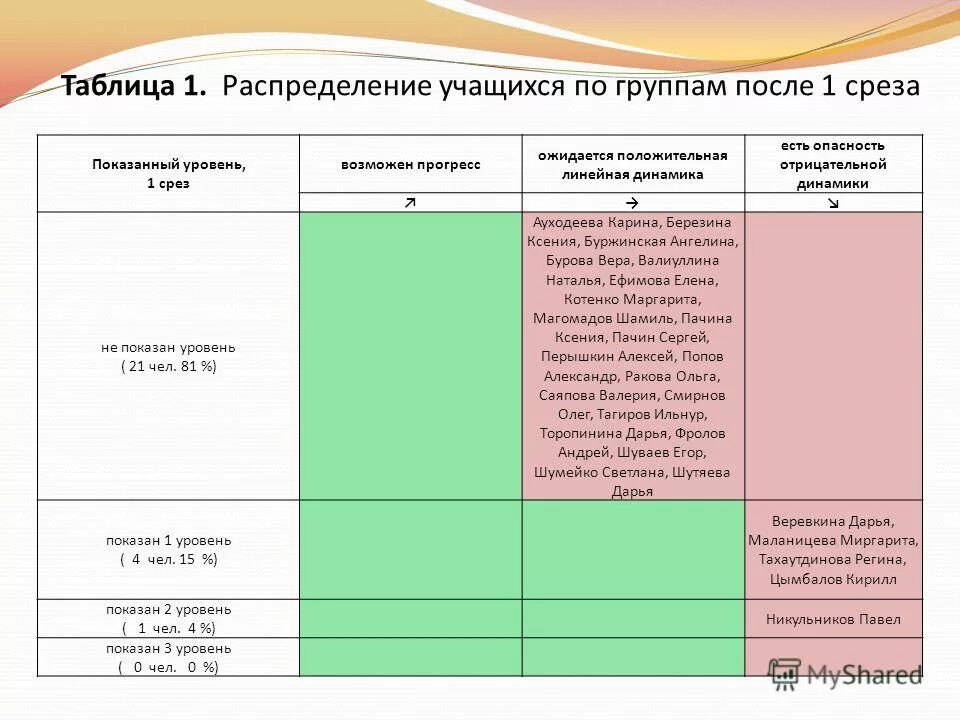 Распределение по группам здоровья. Таблица распределения учеников. Как составить таблицу распределения. Таблица распределения учеников. Таблица распределения учеников.
