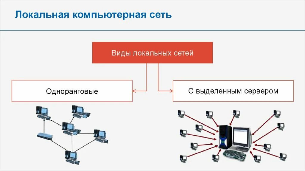 Сеть местный сайт. Одноранговые локальные сети схема. Одноранговая локальная сеть схема. Типы компьютерных сетей одноранговые. Локальные компьютерные сети ( ЛКС ).