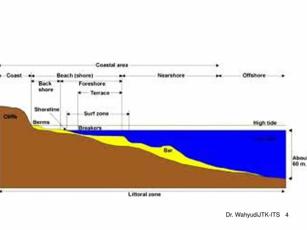 Coast areas. Coastal area. Littoral Zone Project. Shoreline, offshore, nearshore Wave Energy devices. Shoreline, offshore, nearshore.