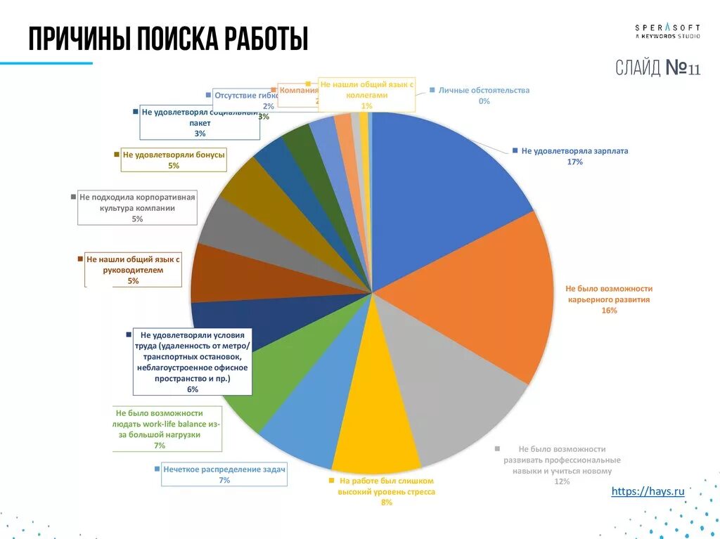 Причины увольнения с предыдущего места работы. Основные причины поиска работы. Причина поиска нового места работы. Причина поиска работы в анкете. Причины поиска новой работы в резюме.