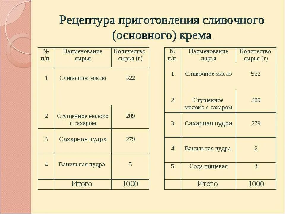 Технологическая карта бисквита. Крем сливочный основной технологическая карта. Рецептуры для приготовления кремов. Рецептура крема. Рецептура крема сливочного основного.