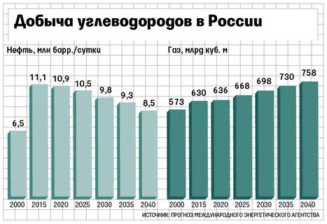 добыча нефти в россии