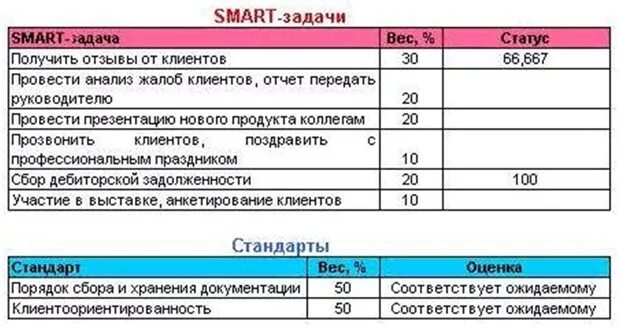 Примеры мотивации менеджеров. KPI руководителя отдела продаж пример. Показатели KPI отдела продаж примеры. Показатели KPI для менеджера по продажам. Пример расчета KPI для менеджеров по продажам.