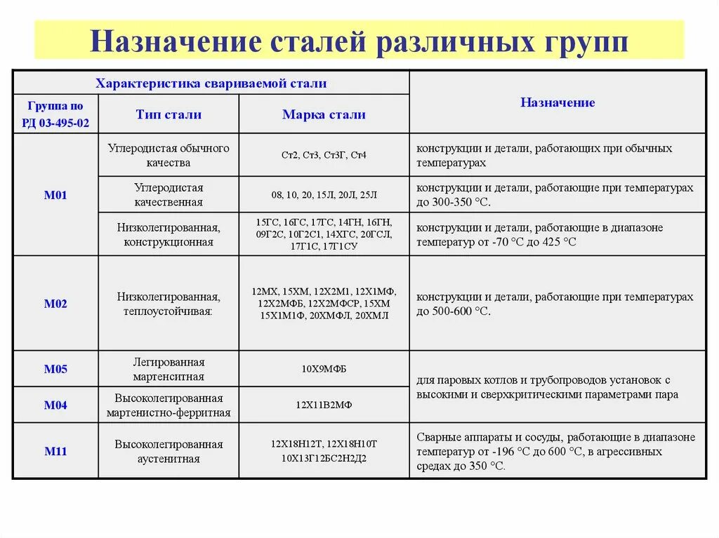 Общее стали. Расшифровка углеродистых и легированных сталей. Марки стали Назначение. Основные свойства сталей виды сталей. Классификация маркировка и применение углеродистых сталей.