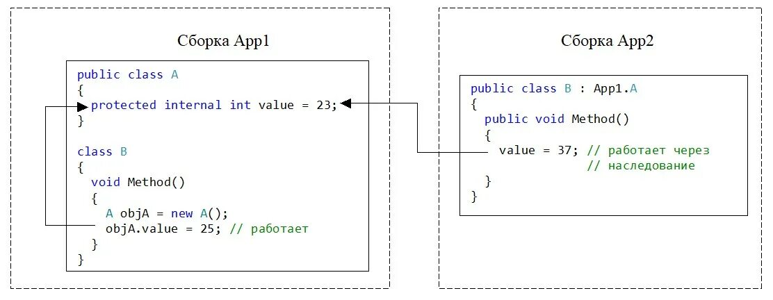 Internal access. Internal c# модификатор. Internal модификатор доступа c#. Internal class c# что это. Public protected c#.