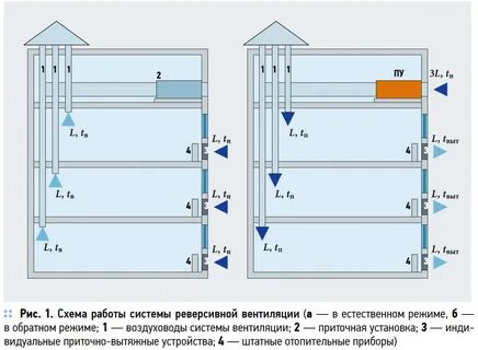 Режимы системы вентиляции