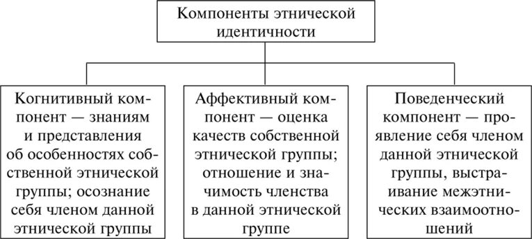 В когнитивную составляющую самосознания входит