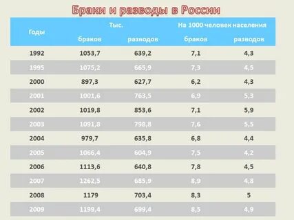 Топ 5 стран по количеству разводов