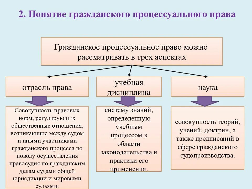 Понятие гражданского процессуального права. Гражданское право и процесс. Понятие,предмет и система ГПП. Предмет и метод гражданского процесса