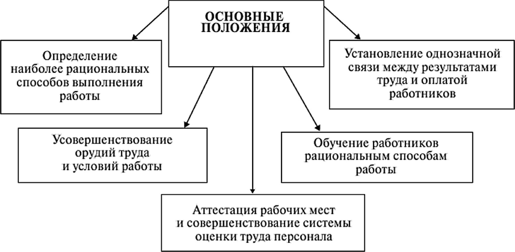 Система управления ф тейлора. Школа научного управления тейлора схема. ф тейлор принципы научного управления. основные положения научной организации труда ф тейлора.