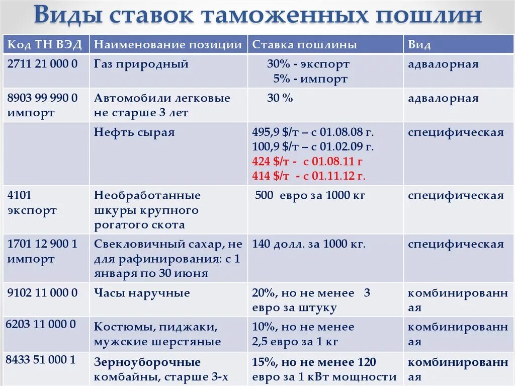 Пошлина на товары с 1 апреля 2024. Ставки таможенных пошлин виды. Виды таможенных ставок. Ставка таможенной пошлины. Ставка таможенной пошлины виды.