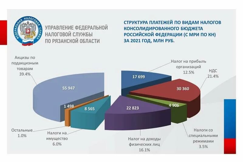 Сбор налогов и исполнение бюджета. Бюджет рф за 2025 год. поступления российском бюджете в 2025. динамика поступления налогов в 2025 году. доходы рф в 2025 году.