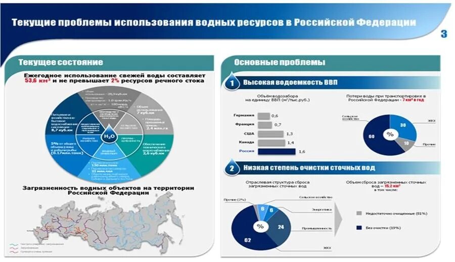 Эффективность использования воды. Структура водных ресурсов. Водное хозяйство структура. Водные ресурсы РФ по регионам. Статистика использования водных ресурсов в России.