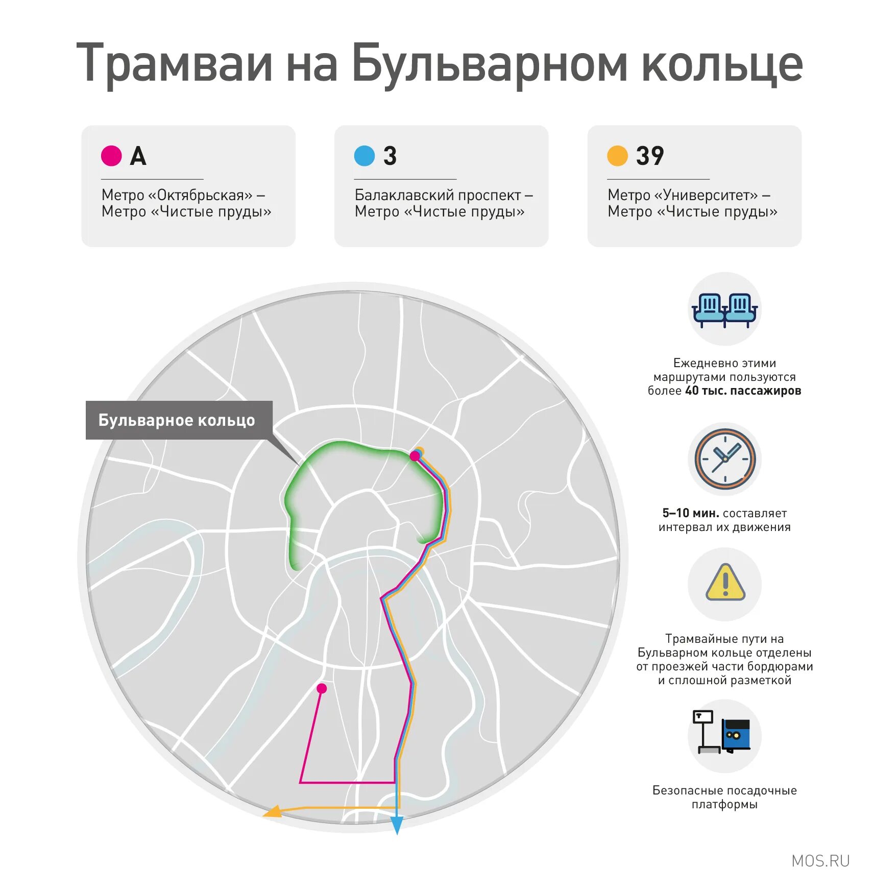 Маршрут б по садовому. Магистраль сеть маршрутов наземного транспорта Москвы. Магистраль транспорт Москвы. Трамвай по Бульварному кольцу. Трамвайное кольцо схема.