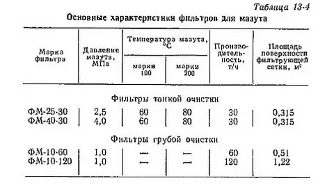 Температура мазута