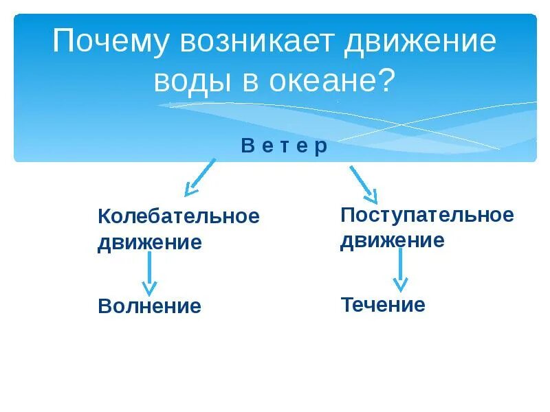 Движение воды в океане 6 класс