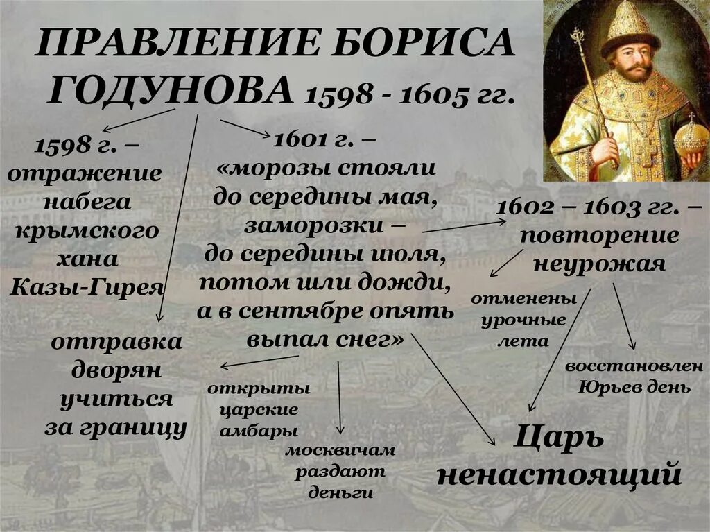Сколько правили годуновы. Правление Бориса Годунова. Правление Бориса Годунова кратко. 1598 – 1605 – Царствование Бориса Годунова.