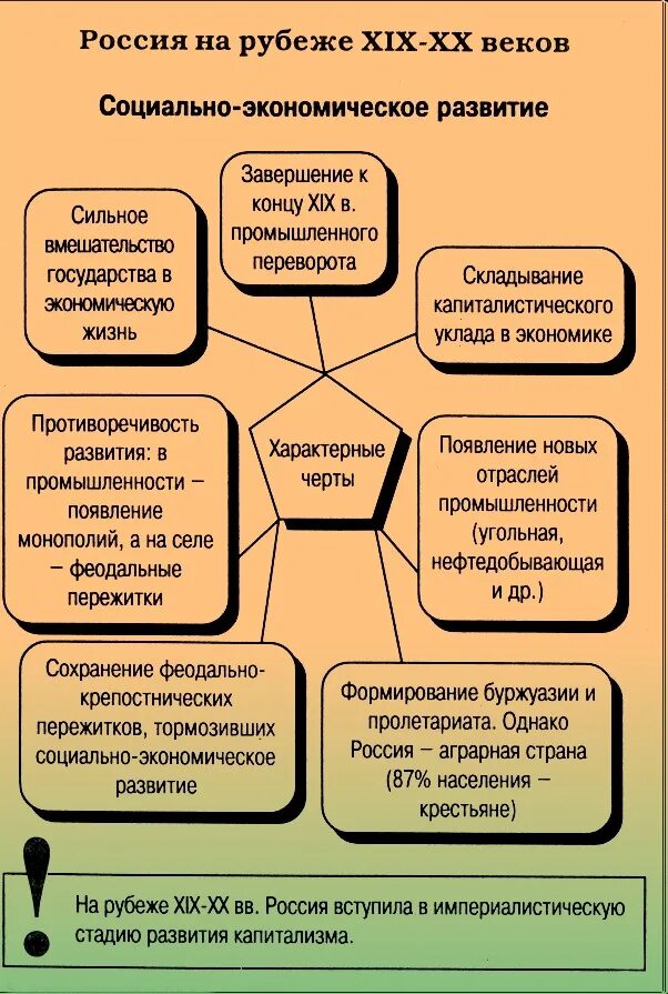 Конспект наша страна в начале 21 века. Социально-экономическое развитие России на рубеже 19-20 ВВ таблица. Тенденции социально экономического развития 19-20 веков. Социально экономическое развитие страны на рубеже 19-20 веков. Социально экономичечкое развитие страны еа рубеде 19-20вкков.