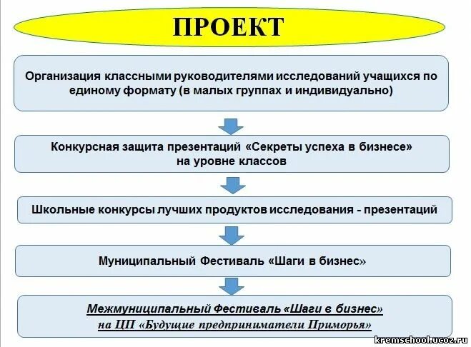 8 класс годовой проект бизнес и предпринимательство Что такое предпринимательство и бизнес 6 класс презентация, доклад, проект ск