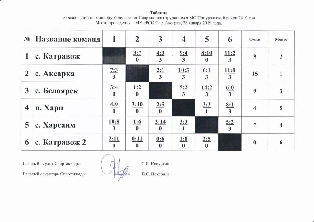 Протокол баскетбол 3 на 3. Баскетбольный протокол соревнований. Итоговая таблица соревнований по волейболу на 4 команды. Итоговая таблица соревнований по волейболу среди школьников. Таблица игр 3 команды