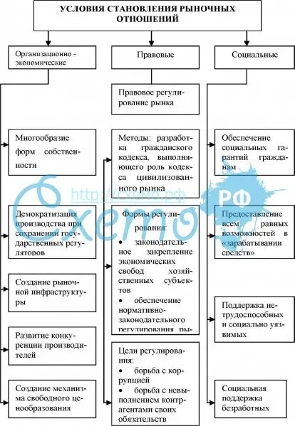 Предпосылка формирования и развития рыночных отношений. Условия становления рыночных отношений. рыночные отношения схема. рыночные отношения таблица. рыночные отношения в экономике таблица.
