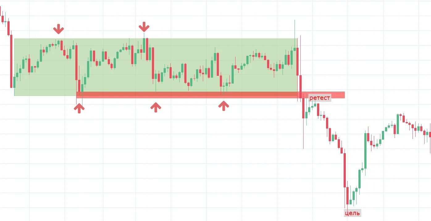 Ретест это. Ретест уровня в трейдинге. Стратегия ретест уровня. Зеркальный ретест в трейдинге. Тест уровня в трейдинге.